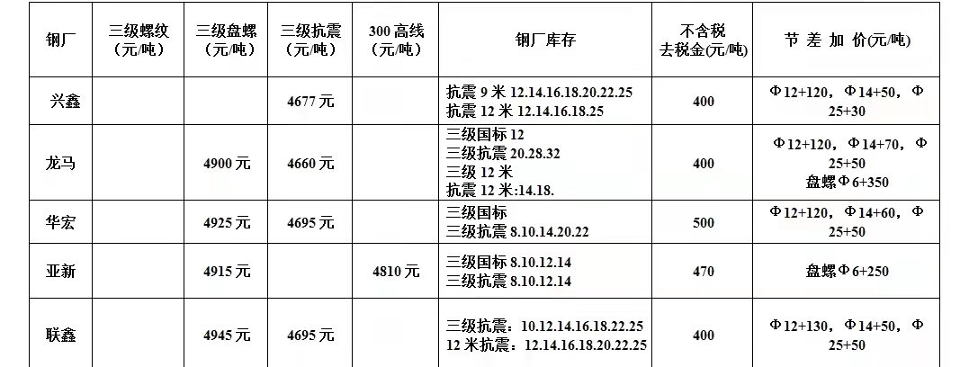 20220228淮安鋼材批發今日價格